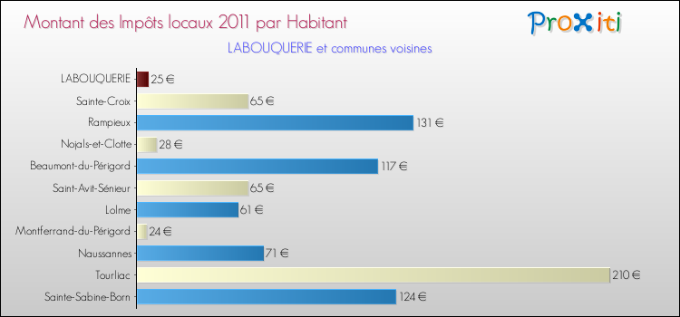 Montant des impôts locaux par Habitant pour LABOUQUERIE et les communes proches Comparaison des impôts locaux par habitant pour LABOUQUERIE et les communes voisines