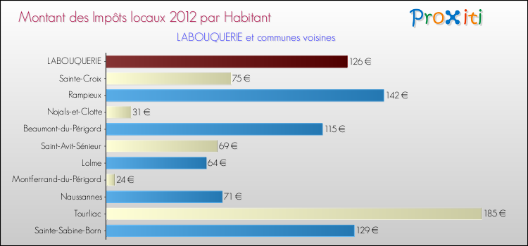 Montant des impôts locaux par Habitant pour LABOUQUERIE et les communes proches Comparaison des impôts locaux par habitant pour LABOUQUERIE et les communes voisines