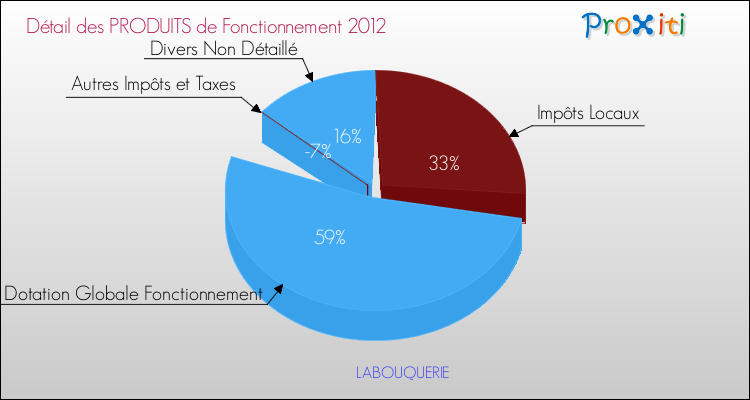 Décomposition du Budget de Fonctionnement 2012 de la commune de LABOUQUERIE Budget de Fonctionnement 2012 pour la commune de LABOUQUERIE
