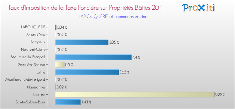 Taux d'imposition de la taxe foncière sur le bati 2011 pour LABOUQUERIE et les communes proches Comparaison des taux d'imposition de la taxe foncière sur le bati 2011 pour LABOUQUERIE et les communes voisines