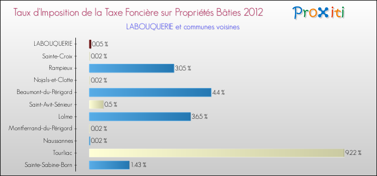 Taux d'imposition de la taxe foncière sur le bati 2012 pour LABOUQUERIE et les communes proches Comparaison des taux d'imposition de la taxe foncière sur le bati 2012 pour LABOUQUERIE et les communes voisines