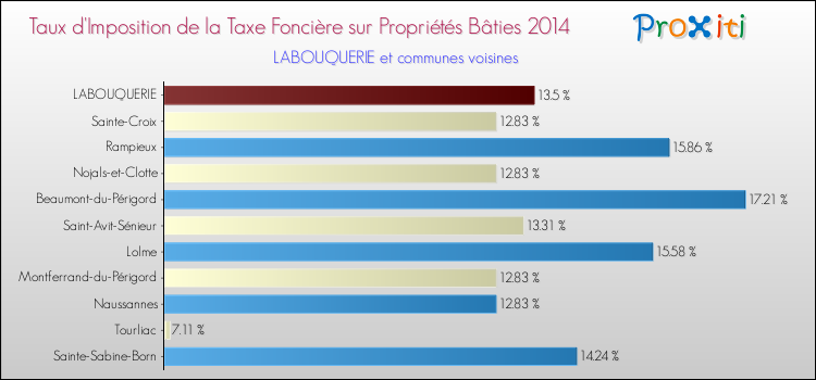 Taux d'imposition de la taxe foncière sur le bati 2014 pour LABOUQUERIE et les communes proches Comparaison des taux d'imposition de la taxe foncière sur le bati 2014 pour LABOUQUERIE et les communes voisines
