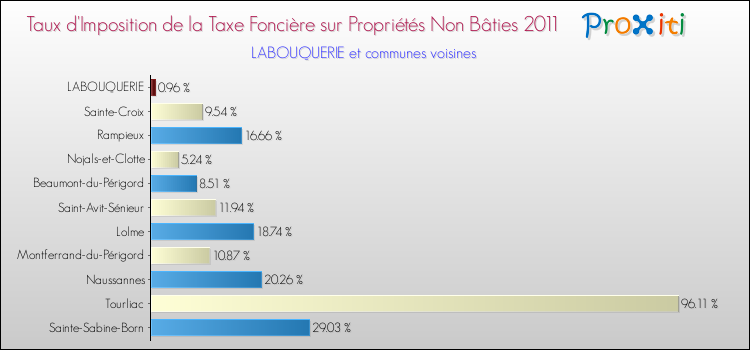 Taux d'imposition de la taxe foncière sur les immeubles et terrains non batis 2011 pour LABOUQUERIE et les communes proches Comparaison des taux d'imposition de la taxe foncière sur les immeubles et terrains non batis 2011 pour LABOUQUERIE et les communes voisines
