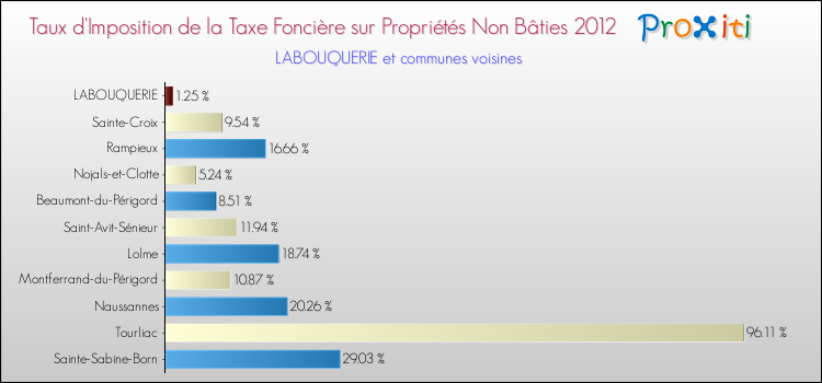 Taux d'imposition de la taxe foncière sur les immeubles et terrains non batis 2012 pour LABOUQUERIE et les communes proches Comparaison des taux d'imposition de la taxe foncière sur les immeubles et terrains non batis 2012 pour LABOUQUERIE et les communes voisines