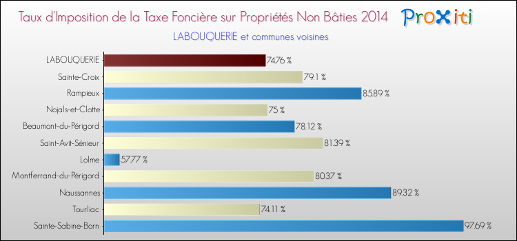 Taux d'imposition de la taxe foncière sur les immeubles et terrains non batis 2014 pour LABOUQUERIE et les communes proches Comparaison des taux d'imposition de la taxe foncière sur les immeubles et terrains non batis 2014 pour LABOUQUERIE et les communes voisines