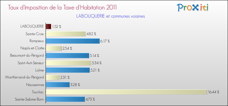 Taux d'imposition de la taxe d'habitation 2011 pour LABOUQUERIE et les communes proches Comparaison des taux d'imposition de la taxe d'habitation 2011 pour LABOUQUERIE et les communes voisines