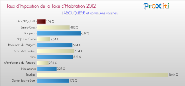 Taux d'imposition de la taxe d'habitation 2012 pour LABOUQUERIE et les communes proches Comparaison des taux d'imposition de la taxe d'habitation 2012 pour LABOUQUERIE et les communes voisines