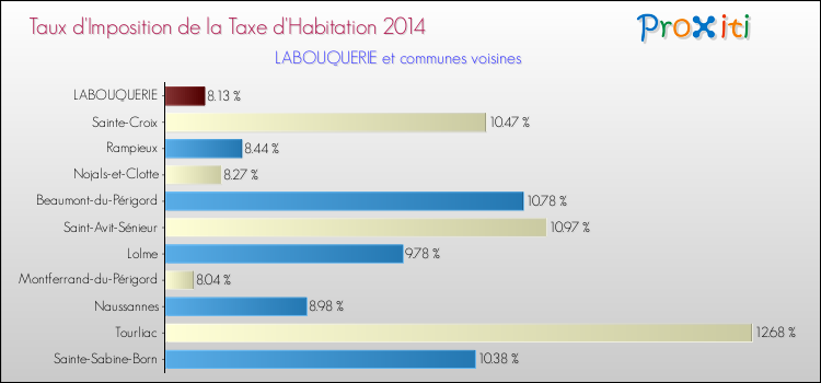 Taux d'imposition de la taxe d'habitation 2014 pour LABOUQUERIE et les communes proches Comparaison des taux d'imposition de la taxe d'habitation 2014 pour LABOUQUERIE et les communes voisines