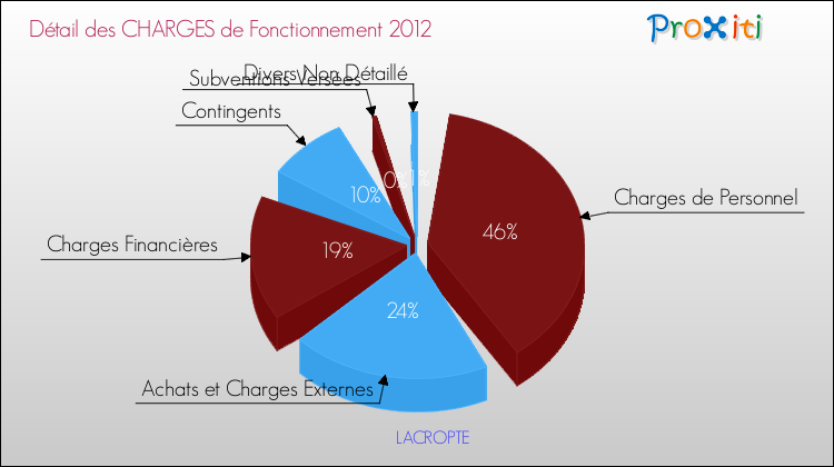 Décomposition des Charges de Fonctionnement 2012 de la commune de LACROPTE Charges de Fonctionnement 2012 pour la commune de LACROPTE