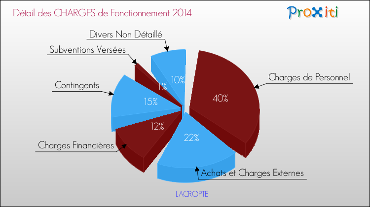 Décomposition des Charges de Fonctionnement 2014 de la commune de LACROPTE Charges de Fonctionnement 2014 pour la commune de LACROPTE
