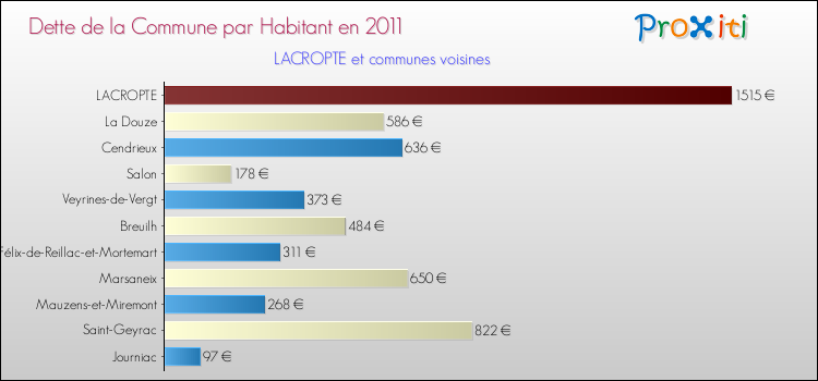 Dette par habitant de la commune en 2011 pour LACROPTE et les communes proches Comparaison de la dette par habitant de la commune en 2011 pour LACROPTE et les communes voisines