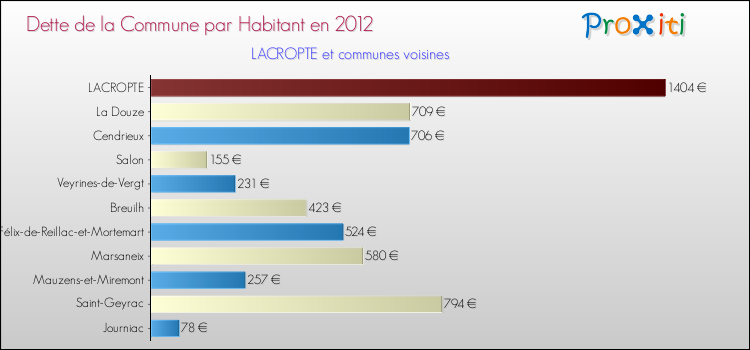 Dette par habitant de la commune en 2012 pour LACROPTE et les communes proches Comparaison de la dette par habitant de la commune en 2012 pour LACROPTE et les communes voisines