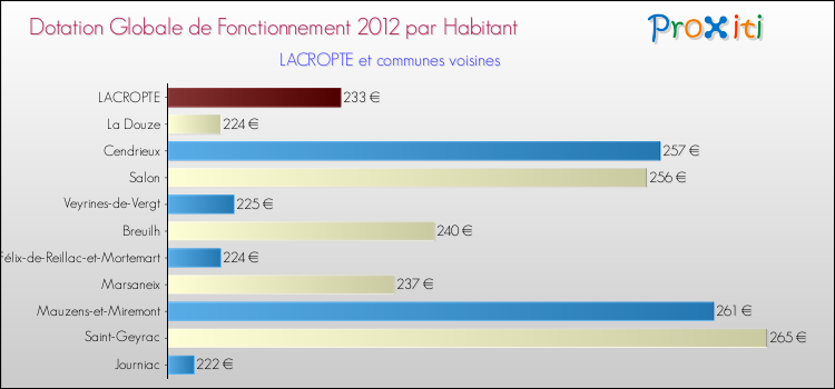 Montant des dotations globales de fonctionnement DGF par Habitant pour LACROPTE et les communes proches Comparaison des des dotations globales de fonctionnement DGF par habitant pour LACROPTE et les communes voisines