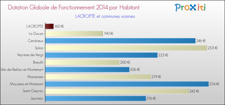 Montant des dotations globales de fonctionnement DGF par Habitant pour LACROPTE et les communes proches en 2014. Comparaison des des dotations globales de fonctionnement DGF par habitant pour LACROPTE et les communes voisines en 2014.
