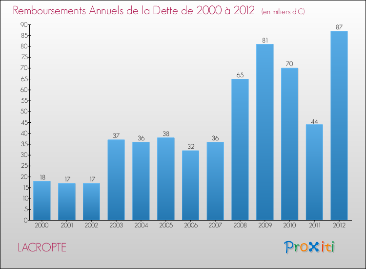 Evolution de l'annuité de la dette pour la commune de LACROPTE de 2000 à 2012 Annuités de la dette pour LACROPTE de 2000 à 2012