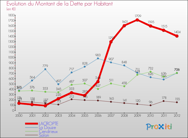 Evolution de la dette par habitant pour la commune de LACROPTE et les communes proches de 2000 à 2012 Comparaison de la dette par habitant pour LACROPTE et les communes voisines de 2000 à 2012