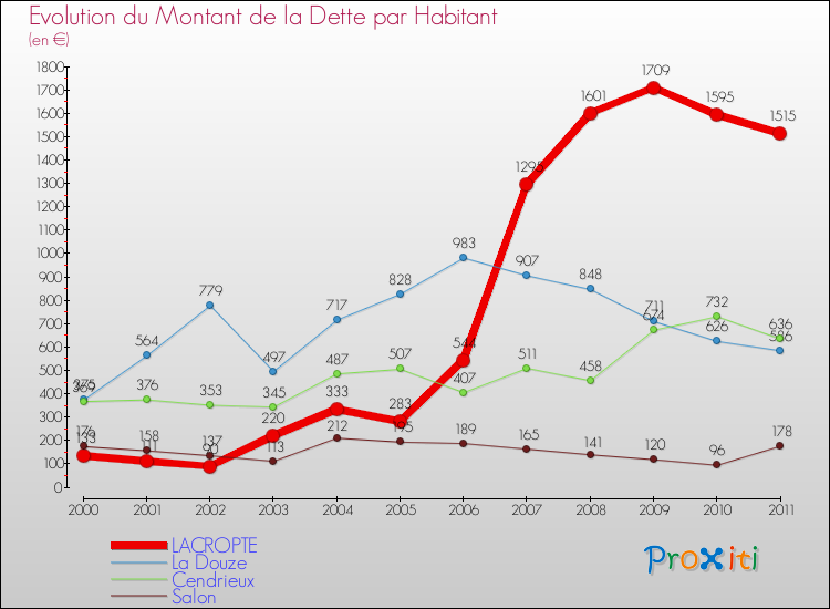 Evolution de la dette par habitant pour la commune de LACROPTE et les communes proches Comparaison de la dette par habitant pour LACROPTE et les communes voisines