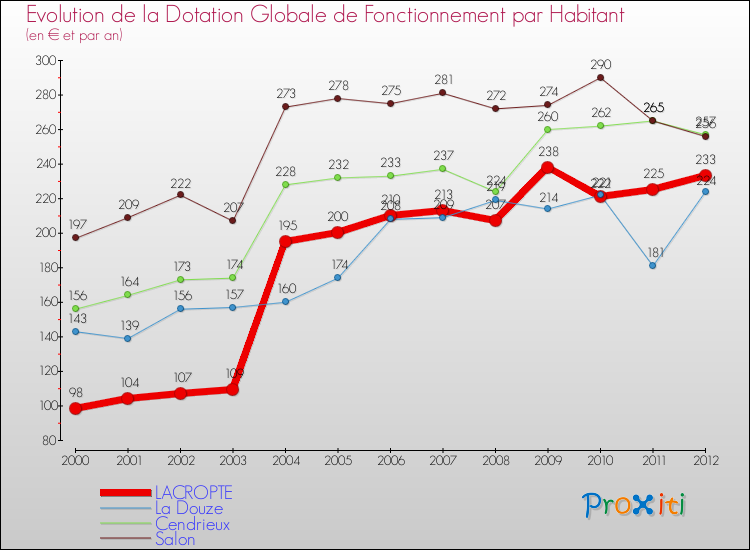 Evolution et montant de la dotation globale de fonctionnement par Habitant pour LACROPTE et les communes proches Comparaison des dotations globales de fonctionnement par habitant pour LACROPTE et les communes voisines