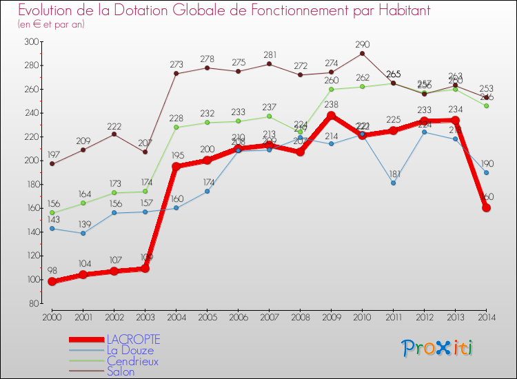 Evolution et montant de la dotation globale de fonctionnement par Habitant pour LACROPTE et les communes proches de 2000 à 2014. Comparaison des dotations globales de fonctionnement par habitant pour LACROPTE et les communes voisines de 2000 à 2014.