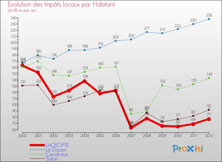 Evolution et montant des impôts locaux par Habitant pour LACROPTE et les communes proches Comparaison des impôts locaux par habitant pour LACROPTE et les communes voisines