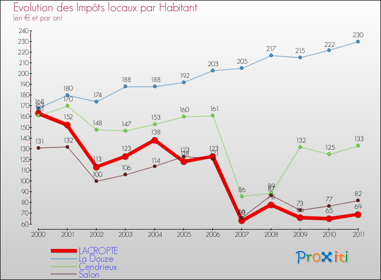 Evolution et montant des impôts locaux par Habitant pour LACROPTE et les communes proches Comparaison des impôts locaux par habitant pour LACROPTE et les communes voisines