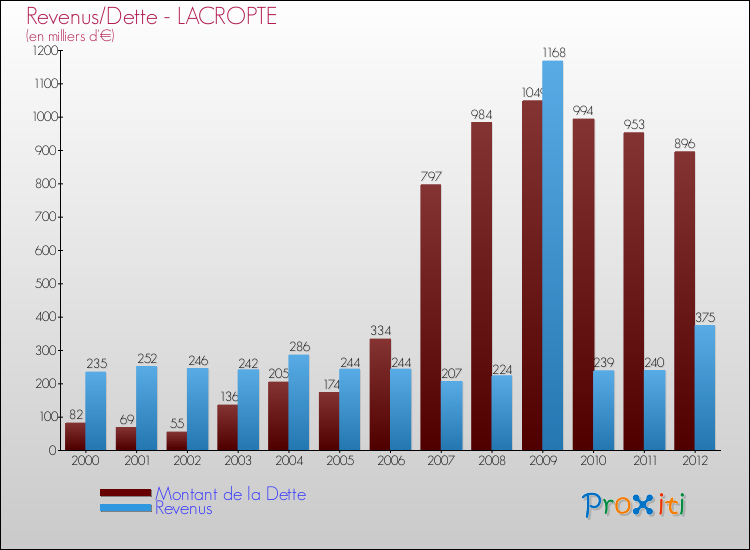 Evolution comparée de la dette et des revenus pour la commune de LACROPTE de 2000 à 2012 Comparaison de la dette et des revenus pour LACROPTE de 2000 à 2012