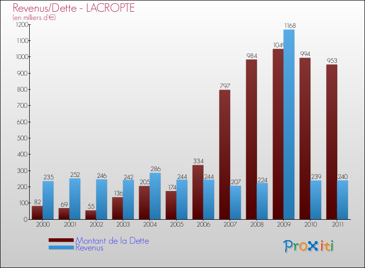 Evolution comparée de la dette et des revenus pour la commune de LACROPTE de 2000 à 2011 Comparaison de la dette et des revenus pour LACROPTE de 2000 à 2011