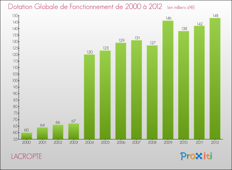 Evolution du montant de la Dotation Globale de Fonctionnement pour la commune de LACROPTE de 2000 à 2012 Evolution du montant de la Dotation Globale de Fonctionnement pour LACROPTE de 2000 à 2012