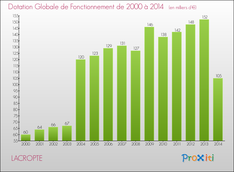 Evolution du montant de la Dotation Globale de Fonctionnement pour la commune de LACROPTE de 2000 à 2014 Evolution du montant de la Dotation Globale de Fonctionnement pour LACROPTE de 2000 à 2014