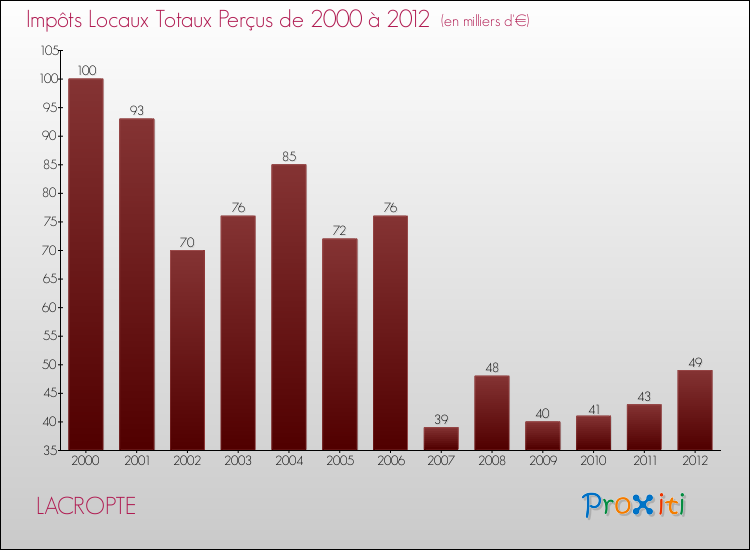 Evolution des Impôts Locaux pour la commune de LACROPTE de 2000 à 2012 Evolution des Impôts Locaux pour LACROPTE de 2000 à 2012