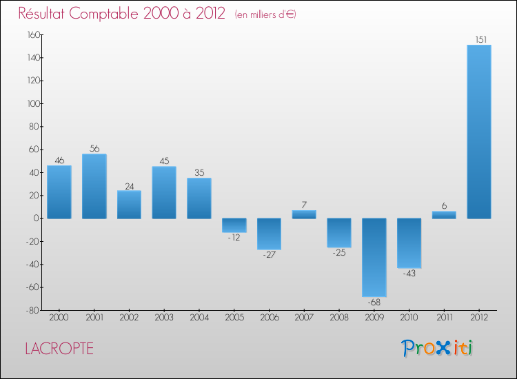 Evolution du résultat comptable pour la commune de LACROPTE de 2000 à 2012 Evolution du résultat comptable pour LACROPTE de 2000 à 2012