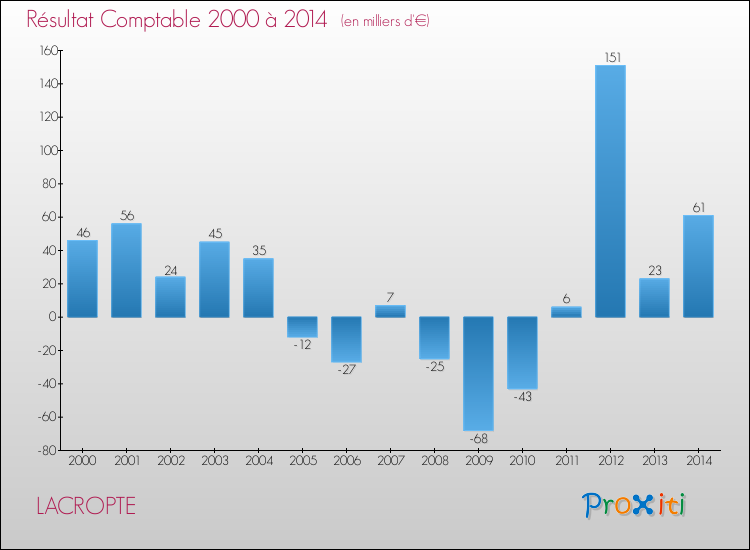 Evolution du résultat comptable pour la commune de LACROPTE de 2000 à 2014 Evolution du résultat comptable pour LACROPTE de 2000 à 2014