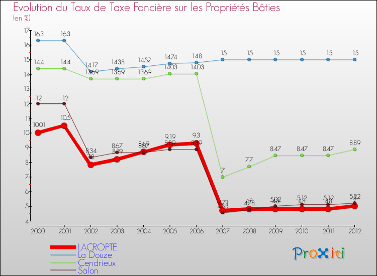 Evolution du taux de la taxe foncière sur le bati pour LACROPTE et les communes proches de 2000 à 2012 Comparaison des taux de taxe foncière sur le bati pour LACROPTE et les communes voisines de 2000 à 2012