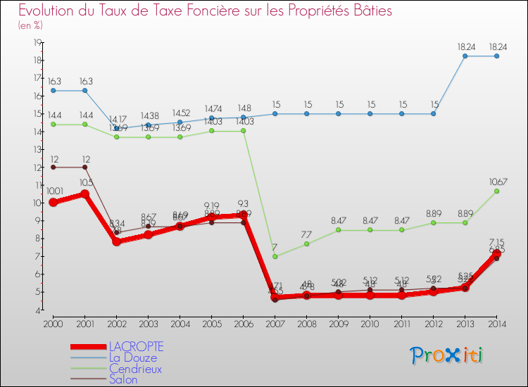 Evolution du taux de la taxe foncière sur le bati pour LACROPTE et les communes proches de 2000 à 2014 Comparaison des taux de taxe foncière sur le bati pour LACROPTE et les communes voisines de 2000 à 2014