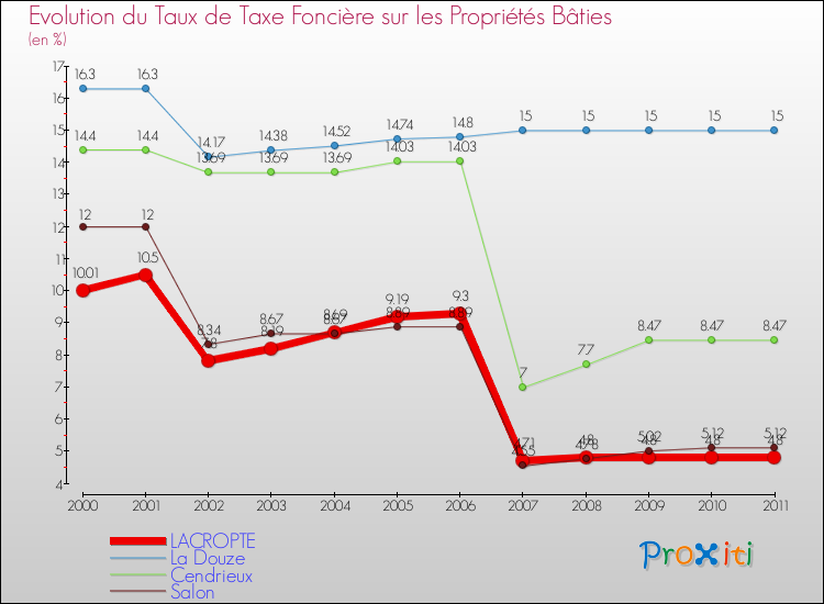 Evolution du taux de la taxe foncière sur le bati pour LACROPTE et les communes proches Comparaison des taux de taxe foncière sur le bati pour LACROPTE et les communes voisines