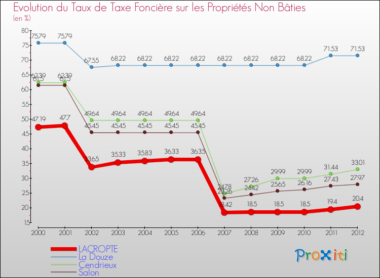 Evolution du taux de la taxe foncière sur les immeubles et terrains non batis pour LACROPTE et les communes proches de 2000 à 2012 Comparaison des taux de la taxe foncière sur les immeubles et terrains non batis pour LACROPTE et les communes voisines de 2000 à 2012