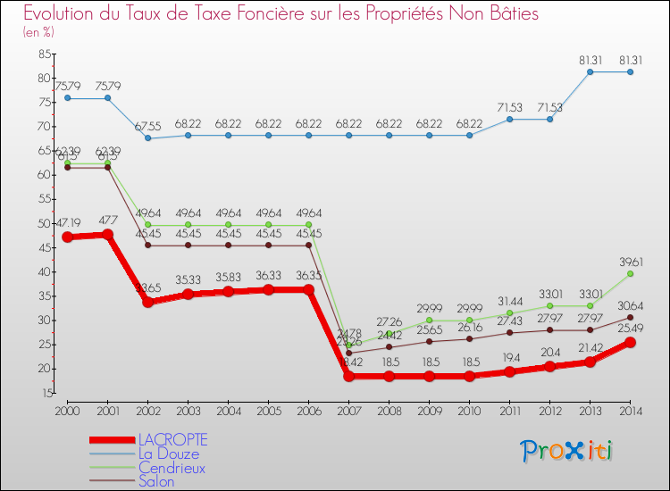 Evolution du taux de la taxe foncière sur les immeubles et terrains non batis pour LACROPTE et les communes proches de 2000 à 2014 Comparaison des taux de la taxe foncière sur les immeubles et terrains non batis pour LACROPTE et les communes voisines de 2000 à 2014