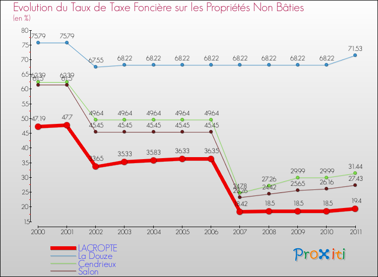 Evolution du taux de la taxe foncière sur les immeubles et terrains non batis pour LACROPTE et les communes proches Comparaison des taux de la taxe foncière sur les immeubles et terrains non batis pour LACROPTE et les communes voisines