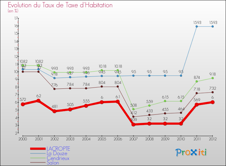 Evolution du taux de la taxe d'habitation pour LACROPTE et les communes proches Comparaison des taux de la taxe d'habitation pour LACROPTE et les communes voisines