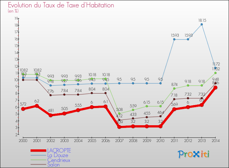 Evolution du taux de la taxe d'habitation pour LACROPTE et les communes proches de 2000 à 2014 Comparaison des taux de la taxe d'habitation pour LACROPTE et les communes voisines de 2000 à 2014