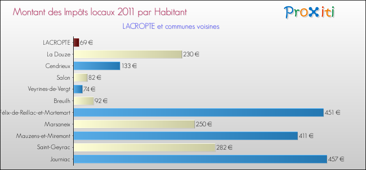 Montant des impôts locaux par Habitant pour LACROPTE et les communes proches Comparaison des impôts locaux par habitant pour LACROPTE et les communes voisines