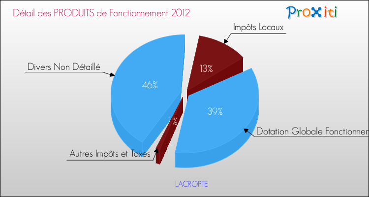 Décomposition du Budget de Fonctionnement 2012 de la commune de LACROPTE Budget de Fonctionnement 2012 pour la commune de LACROPTE