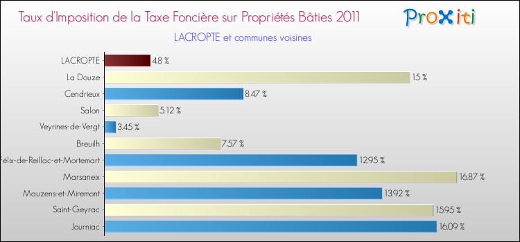 Taux d'imposition de la taxe foncière sur le bati 2011 pour LACROPTE et les communes proches Comparaison des taux d'imposition de la taxe foncière sur le bati 2011 pour LACROPTE et les communes voisines