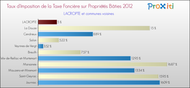 Taux d'imposition de la taxe foncière sur le bati 2012 pour LACROPTE et les communes proches Comparaison des taux d'imposition de la taxe foncière sur le bati 2012 pour LACROPTE et les communes voisines
