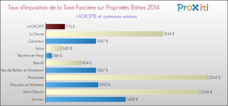 Taux d'imposition de la taxe foncière sur le bati 2014 pour LACROPTE et les communes proches Comparaison des taux d'imposition de la taxe foncière sur le bati 2014 pour LACROPTE et les communes voisines