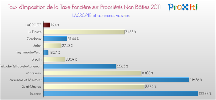 Taux d'imposition de la taxe foncière sur les immeubles et terrains non batis 2011 pour LACROPTE et les communes proches Comparaison des taux d'imposition de la taxe foncière sur les immeubles et terrains non batis 2011 pour LACROPTE et les communes voisines