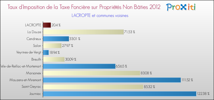 Taux d'imposition de la taxe foncière sur les immeubles et terrains non batis 2012 pour LACROPTE et les communes proches Comparaison des taux d'imposition de la taxe foncière sur les immeubles et terrains non batis 2012 pour LACROPTE et les communes voisines