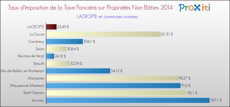 Taux d'imposition de la taxe foncière sur les immeubles et terrains non batis 2014 pour LACROPTE et les communes proches Comparaison des taux d'imposition de la taxe foncière sur les immeubles et terrains non batis 2014 pour LACROPTE et les communes voisines