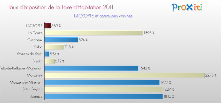 Taux d'imposition de la taxe d'habitation 2011 pour LACROPTE et les communes proches Comparaison des taux d'imposition de la taxe d'habitation 2011 pour LACROPTE et les communes voisines