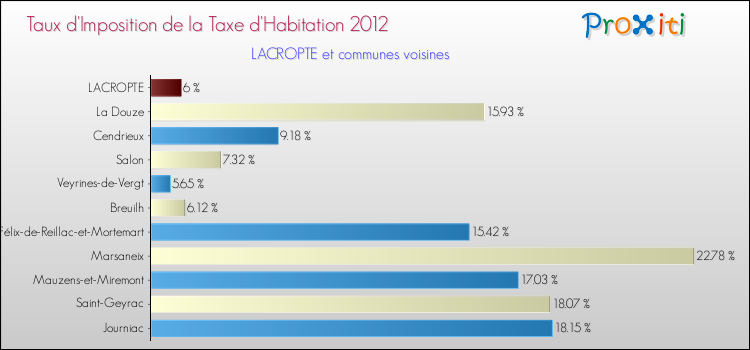 Taux d'imposition de la taxe d'habitation 2012 pour LACROPTE et les communes proches Comparaison des taux d'imposition de la taxe d'habitation 2012 pour LACROPTE et les communes voisines